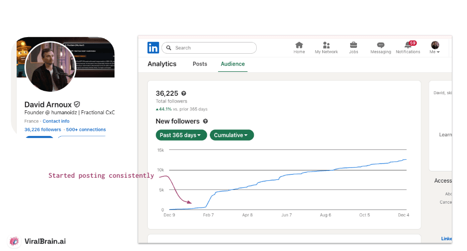 David's LinkedIn Analytics showing high engagement - Image 1